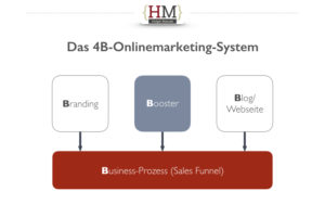 Leadgenerierung mit dem 4B-Onlinemarketing System