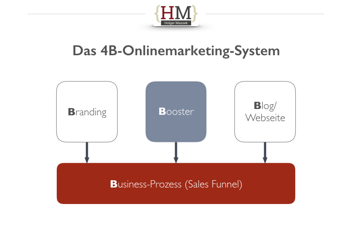 Leadgenerierung mit dem 4B-Onlinemarketing System